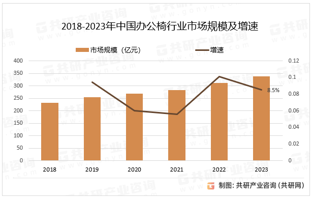 2018-2023年中国办公椅行业市场规模及增速