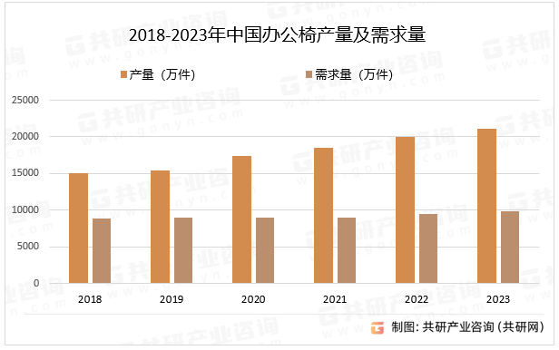 2018-2023年中国办公椅产量及需求量