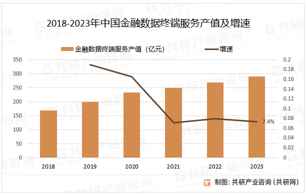 2018-2023年中国金融数据终端服务产值及增速