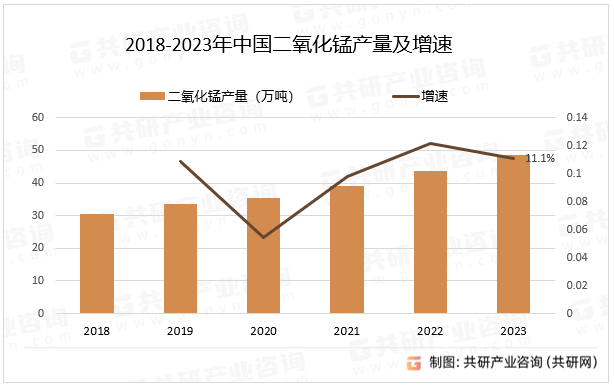 2018-2023年中国二氧化锰产量及增速