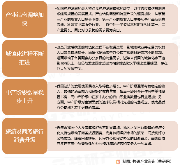 办公椅市场发展前景