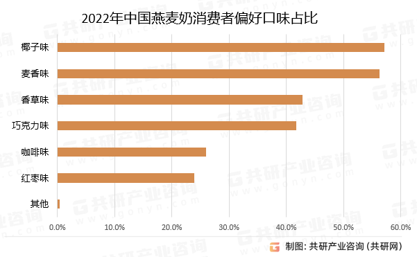 2022年中国燕麦奶消费者偏好口味占比