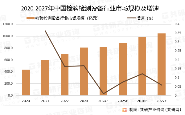 2020-2027年中国检验检测设备行业市场规模预测及增速