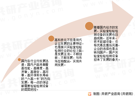 检验检测设备行业发展趋势