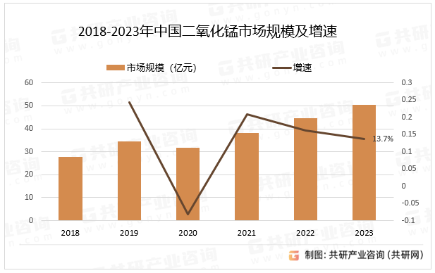 2018-2023年中国二氧化锰市场规模及增速