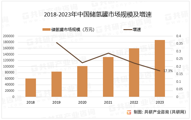 2018-2023年中国储氢罐市场规模及增速