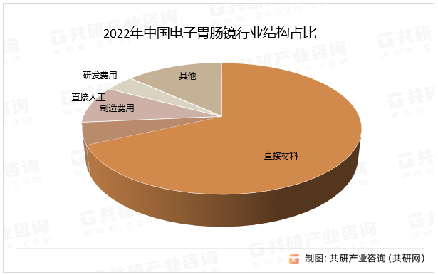 2022年中国电子胃肠镜行业结构占比