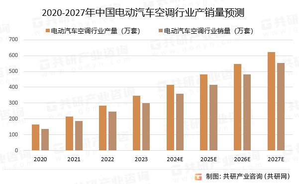 2020-2027年中国电动汽车空调行业产销量预测