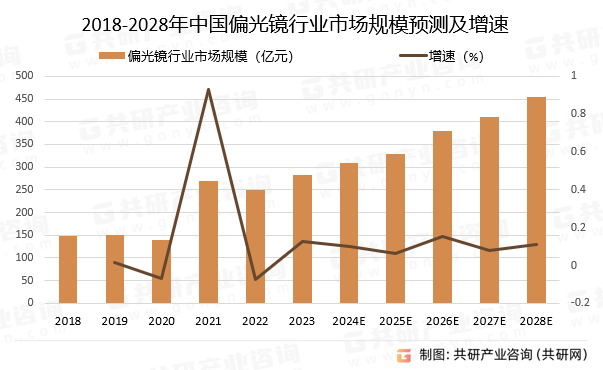 2018-2028年中国偏光镜行业市场规模预测及增速