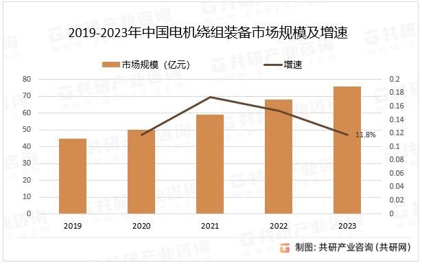 2019-2023年中国电机绕组装备市场规模及增速