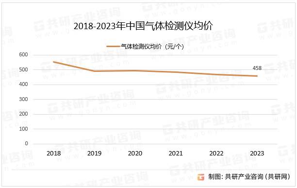2018-2023年中国气体检测仪均价