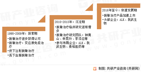 中国脱敏治疗行业发展历程