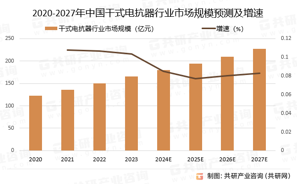 2020-2027年中国干式电抗器行业市场规模预测及增速