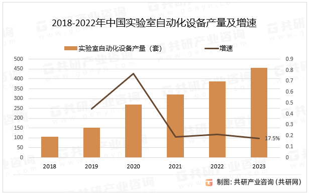 2018-2022年中国实验室自动化设备产量及增速