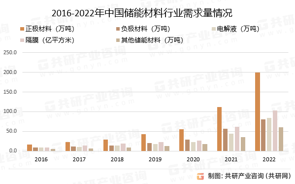 2016-2022年中国储能材料行业需求量情况