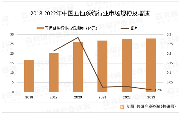 2018-2022年中国五恒系统行业市场规模及增速