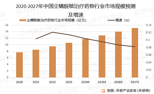 2020-2027年中国尘螨脱敏治疗药物行业市场规模预测及增速