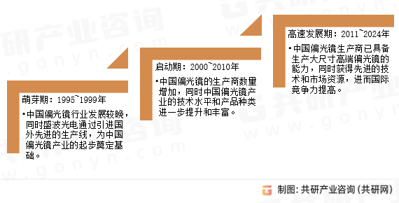 偏光镜发展历程