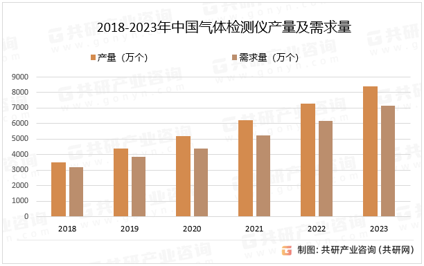 2018-2023年中国气体检测仪产量及需求量