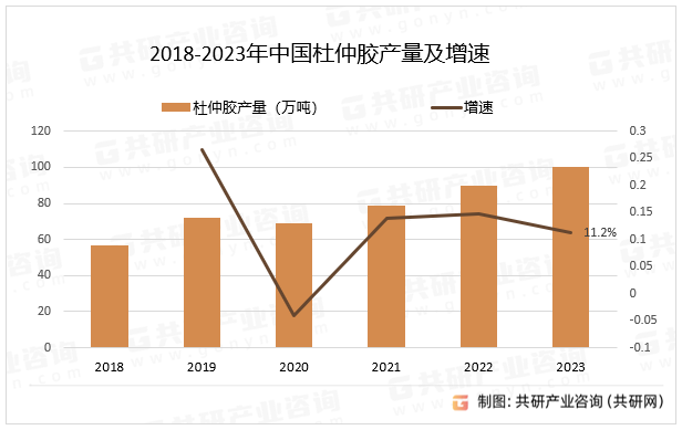 2018-2023年中国杜仲胶产量及增速