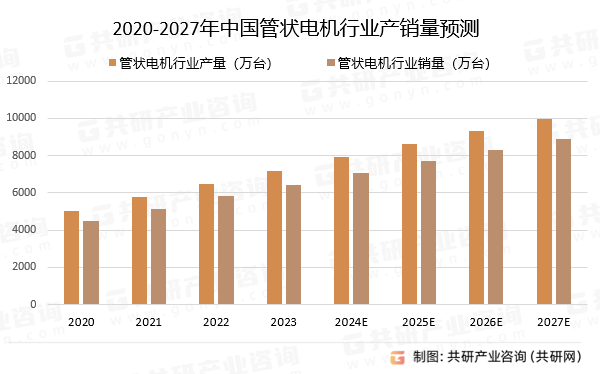 2020-2027年中国管状电机行业产销量预测