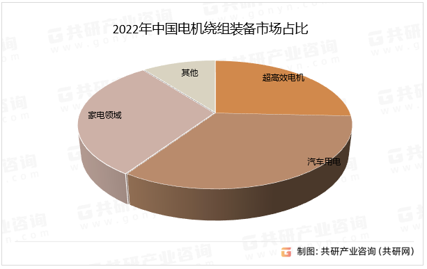 2022年中国电机绕组装备市场占比