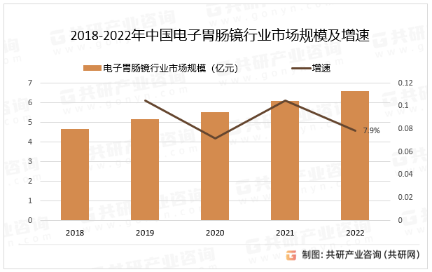 2018-2022年中国电子胃肠镜行业市场规模及增速