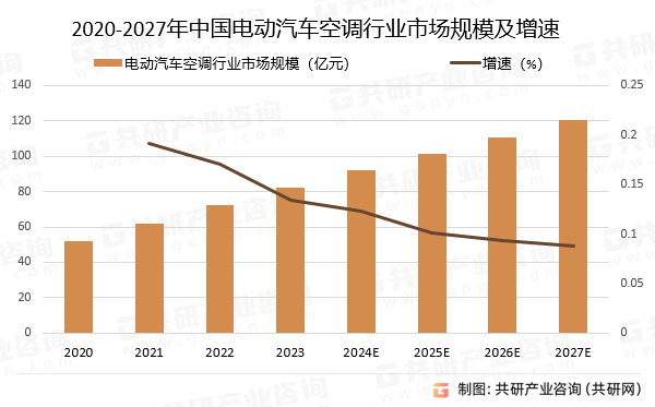 2020-2027年中国电动汽车空调行业市场规模预测及增速