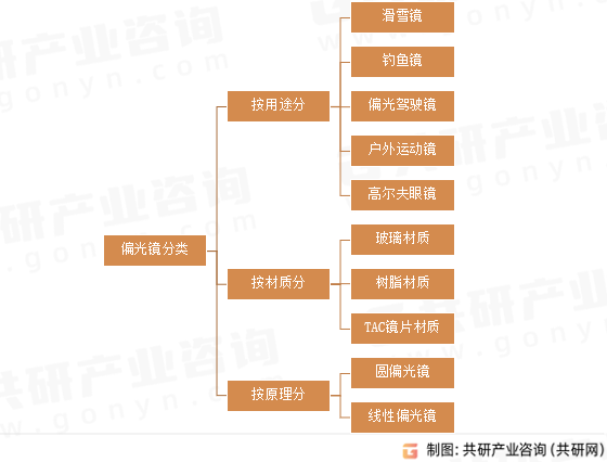 偏光镜分类