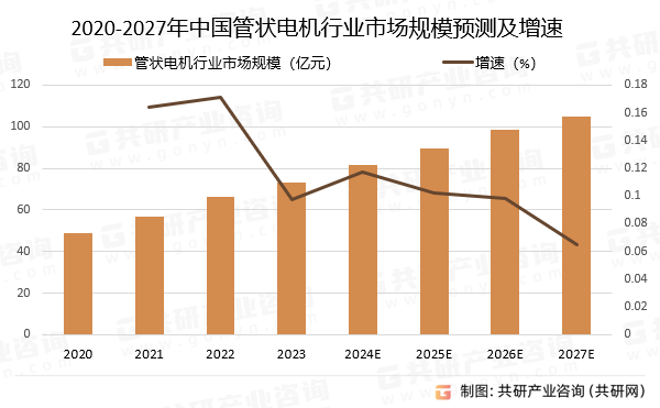 2020-2027年中国管状电机行业市场规模预测及增速