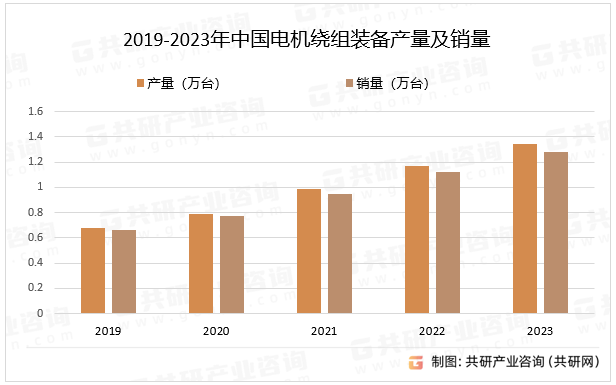 2019-2023年中国电机绕组装备产量及销量
