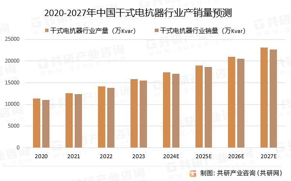 2020-2027年中国干式电抗器行业产销量预测