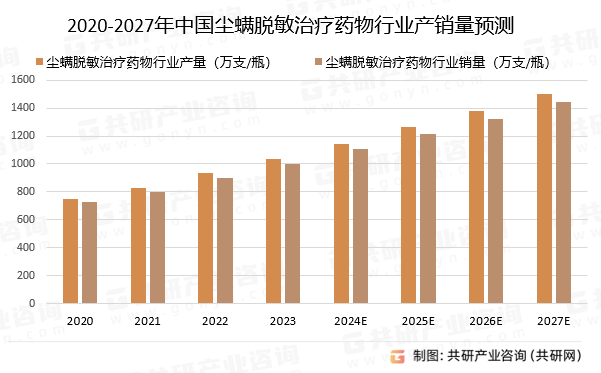 2020-2027年中国尘螨脱敏治疗药物行业产销量预测