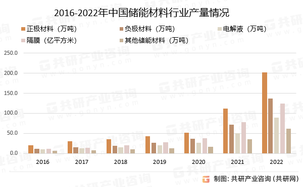 2016-2022年中国储能材料行业产量情况