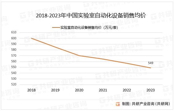 2018-2023年中国实验室自动化设备销售均价