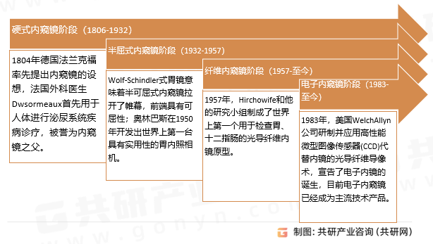电子胃肠镜行业发展历程