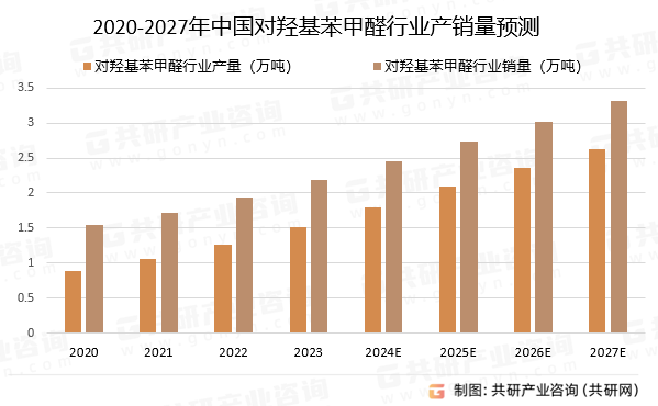 2020-2027年中国对羟基苯甲醛行业产销量预测