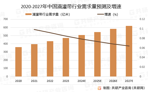 2020-2027年中国滴灌带行业需求量预测及增速