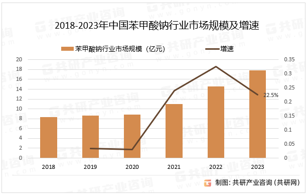 2018-2023年中国苯甲酸钠行业市场规模及增速