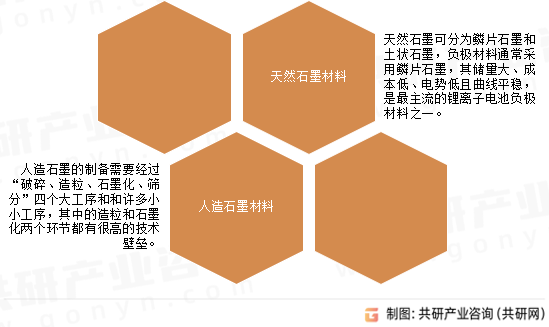 石墨负极材料种类