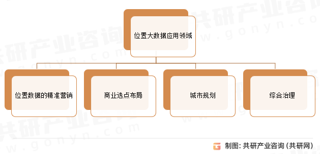 位置大数据应用领域