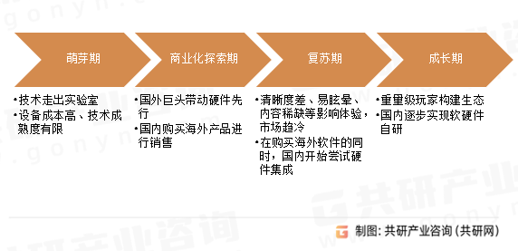 VR行业发展历程