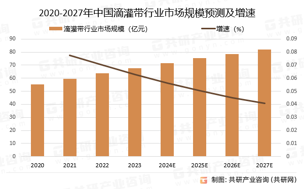 2020-2027年中国滴灌带行业市场规模预测及增速