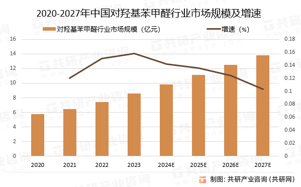 2020-2027年中国对羟基苯甲醛行业市场规模预测及增速