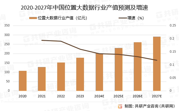 2020-2027年中国位置大数据行业产值预测及增速