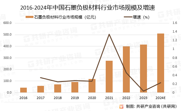 2016-2024年中国石墨负极材料行业市场规模预测及增速
