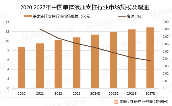 2020-2027年中国单体液压支柱行业市场规模预测及增速