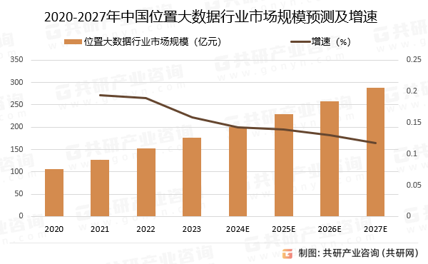 2020-2027年中国位置大数据行业市场规模预测及增速