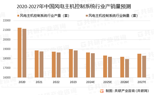 2020-2027年中国风电主机控制系统行业产销量预测