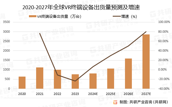 2020-2027年全球VR终端设备出货量预测及增速